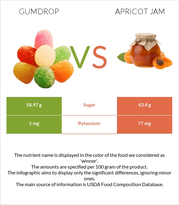 Gumdrop vs Apricot jam infographic
