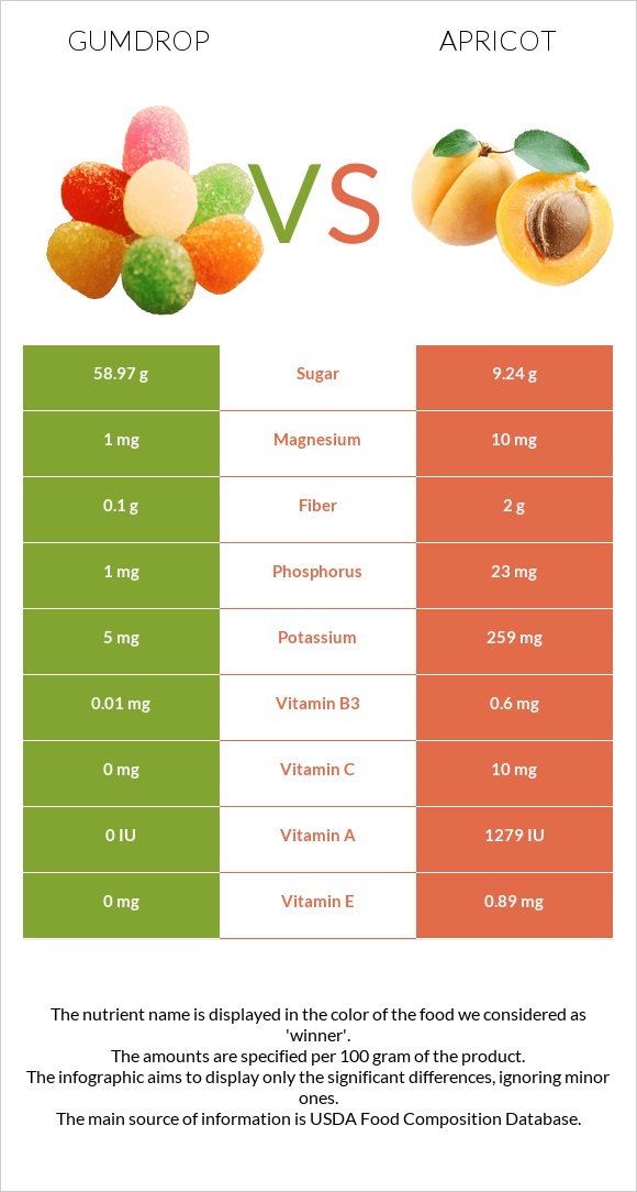 Gumdrop vs Apricot infographic