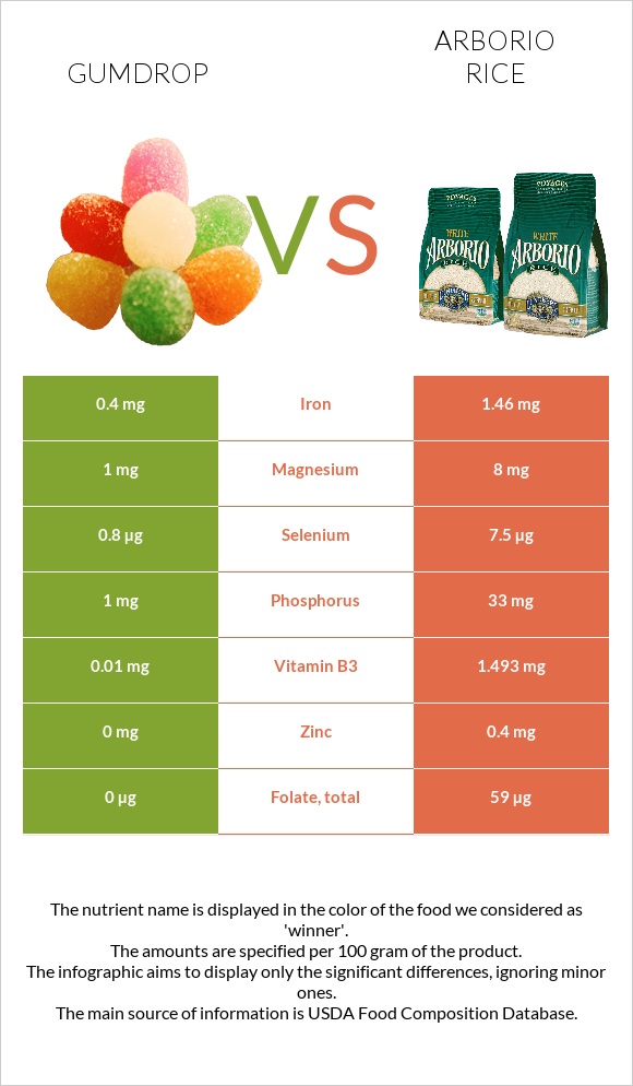 Gumdrop vs Arborio rice infographic