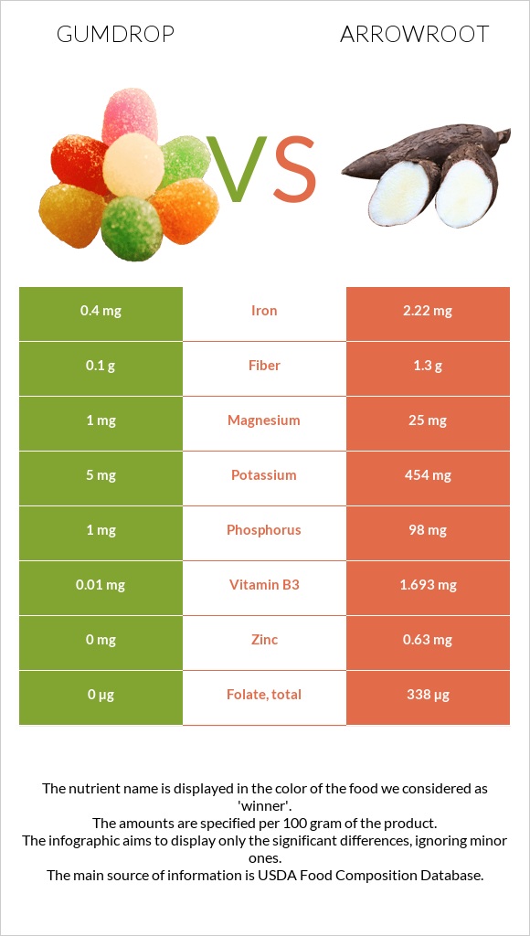 Gumdrop vs Arrowroot infographic