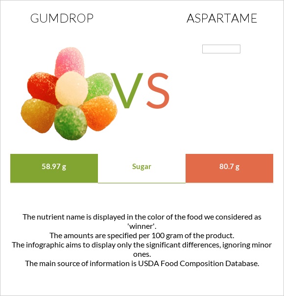 Gumdrop vs Aspartame infographic