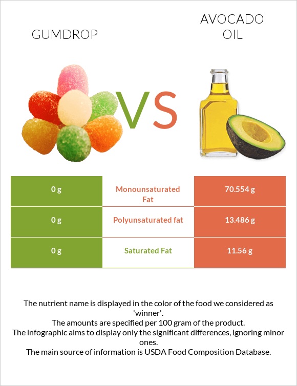 Gumdrop vs Avocado oil infographic