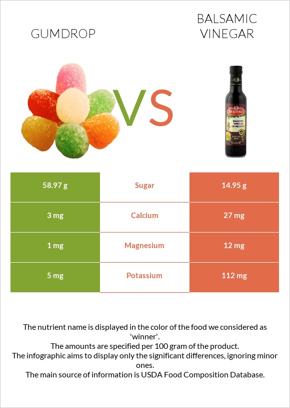 Gumdrop vs Balsamic vinegar infographic