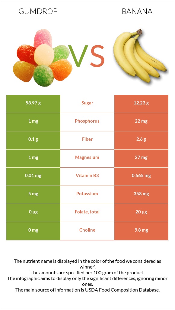 Gumdrop vs Banana infographic