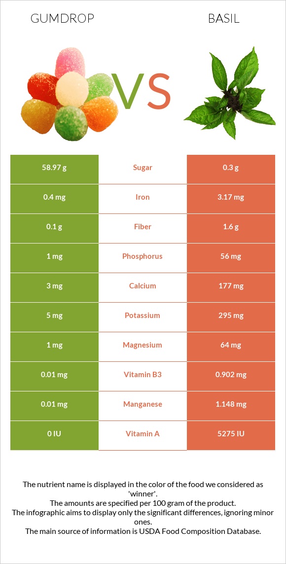 Gumdrop vs Basil infographic
