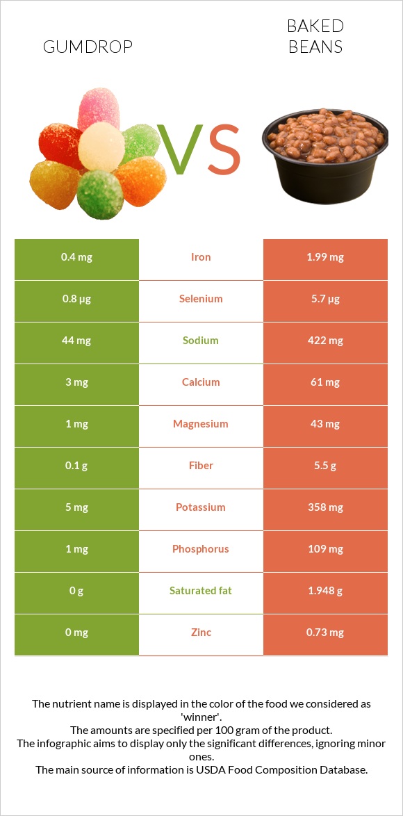 Gumdrop vs Եփած լոբի infographic