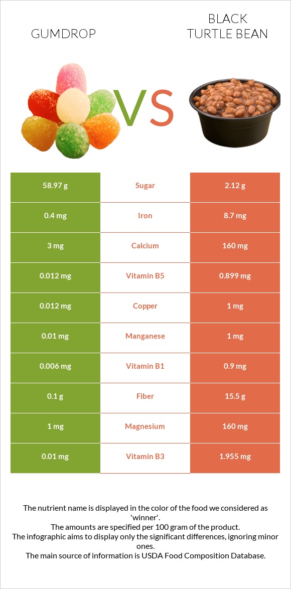 Gumdrop vs Սև լոբի infographic