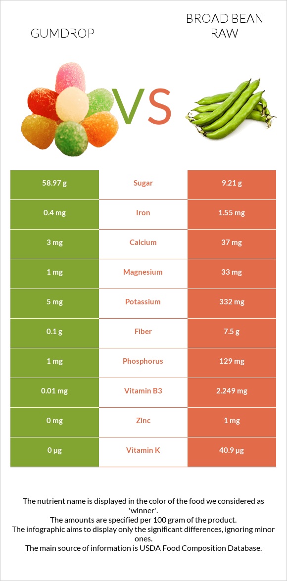 Gumdrop vs Broad bean raw infographic