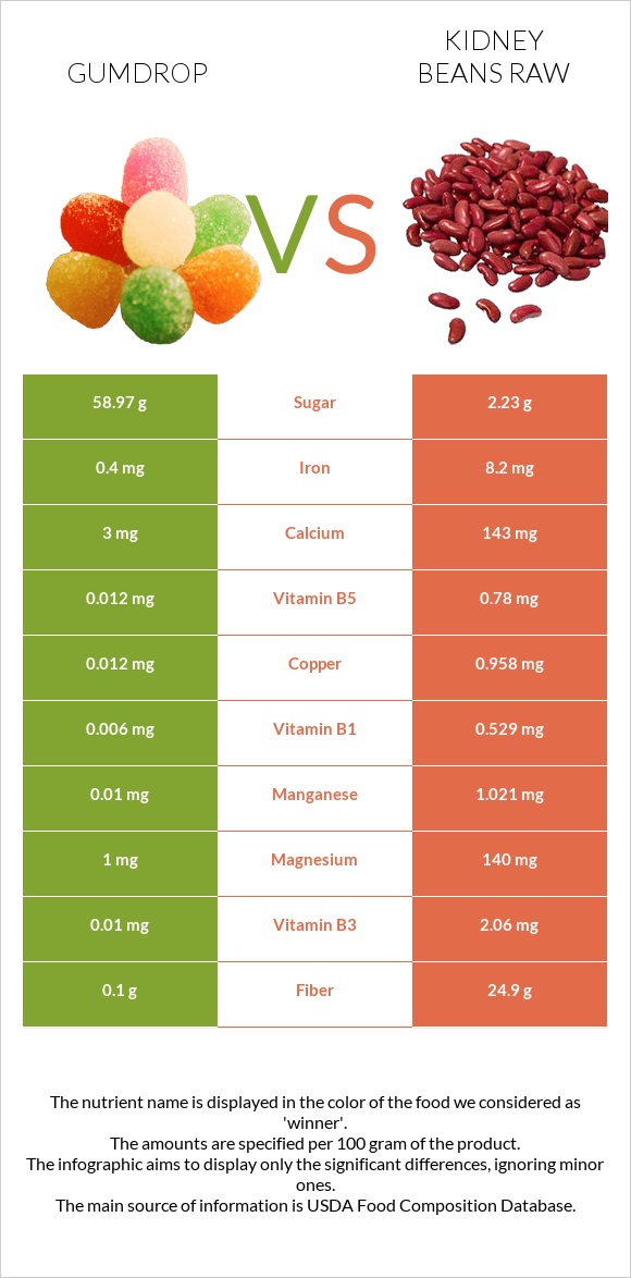 Gumdrop vs Kidney beans raw infographic