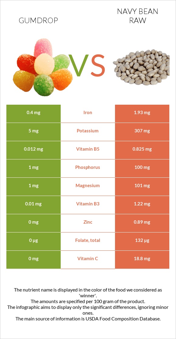 Gumdrop vs Navy bean raw infographic