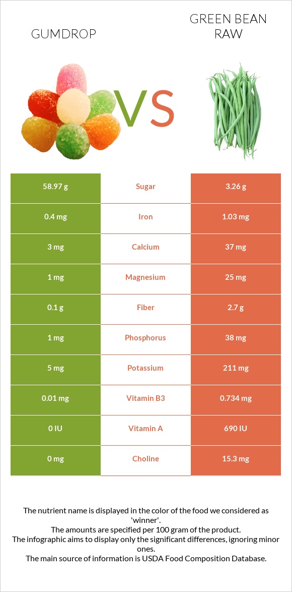 Gumdrop vs Կանաչ լոբի հում infographic