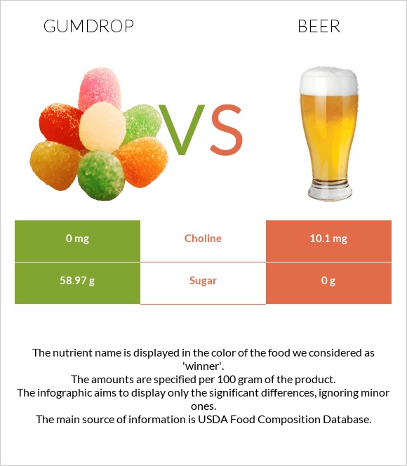 Gumdrop vs Beer infographic