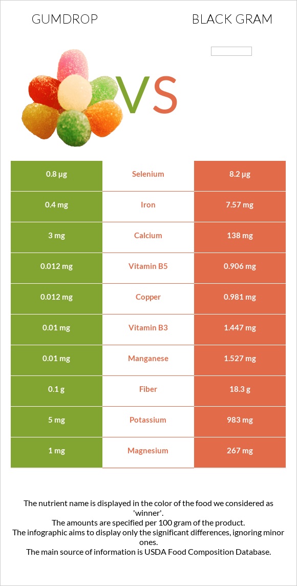 Gumdrop vs Black gram infographic