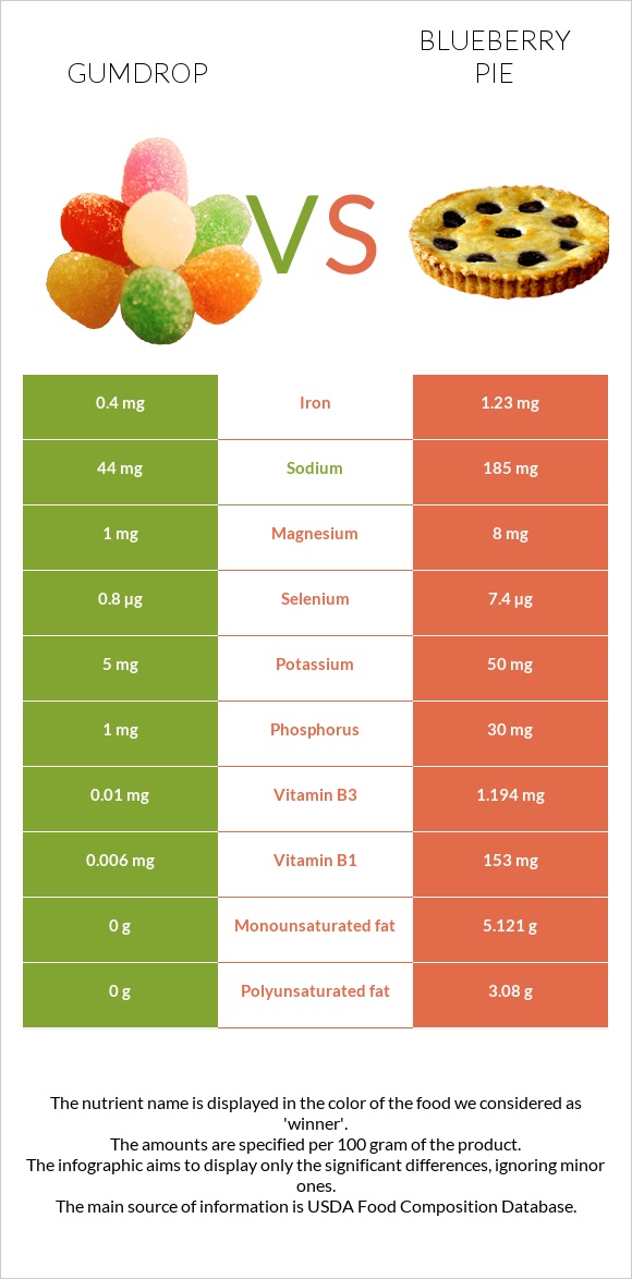 Gumdrop vs Blueberry pie infographic