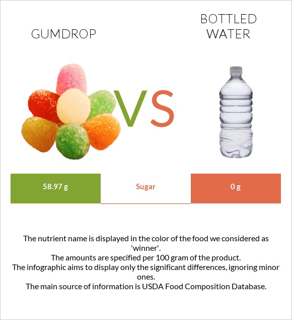 Gumdrop vs Շշալցրած ջուր infographic