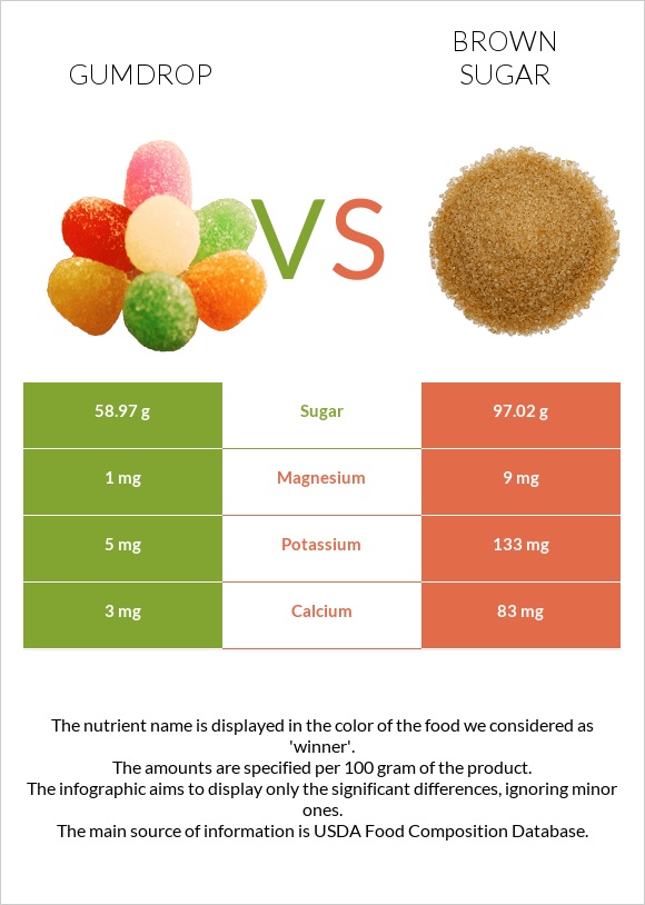 Gumdrop vs Շագանակագույն շաքար infographic