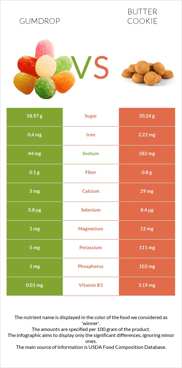 Gumdrop vs Փխրուն թխվածքաբլիթ infographic