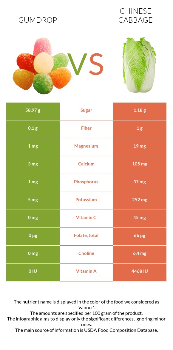 Gumdrop vs Chinese cabbage infographic