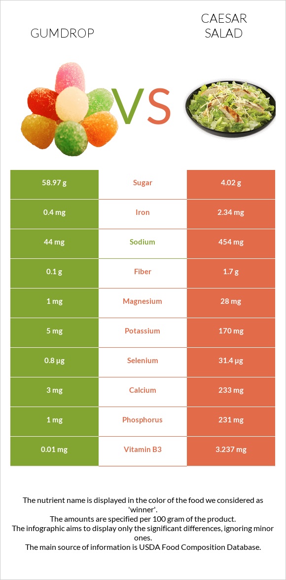 Gumdrop vs Caesar salad infographic