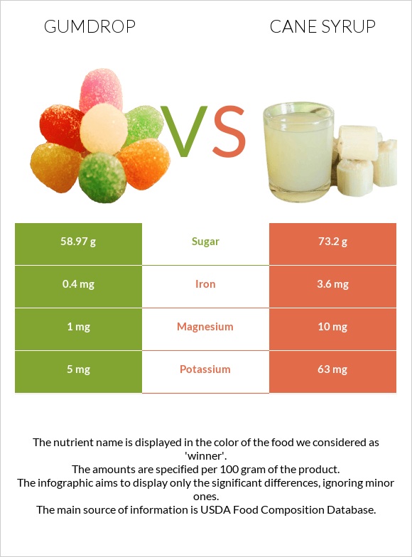 Gumdrop vs Cane syrup infographic