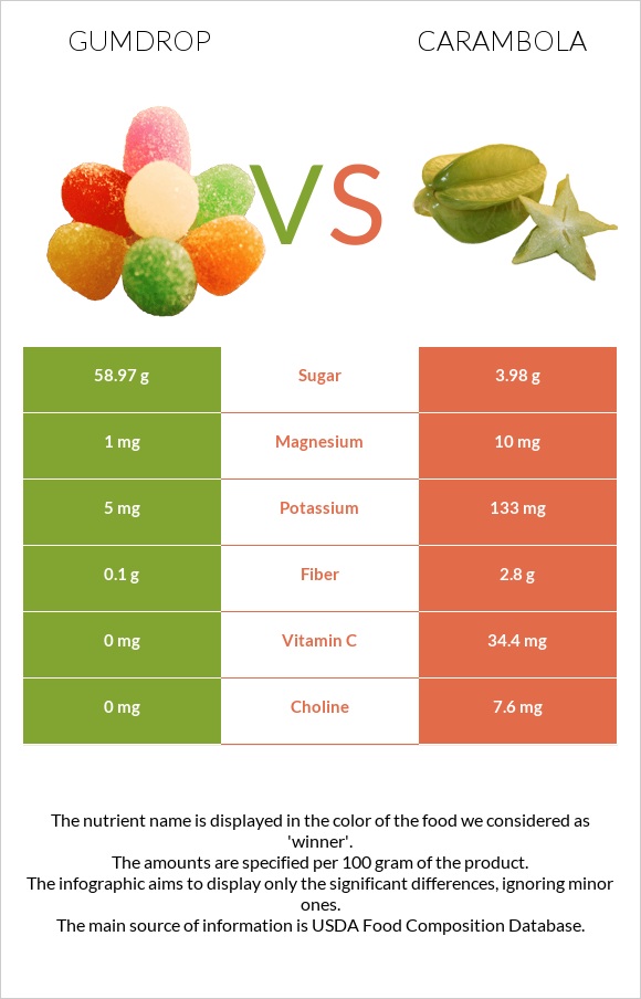 Gumdrop vs Carambola infographic