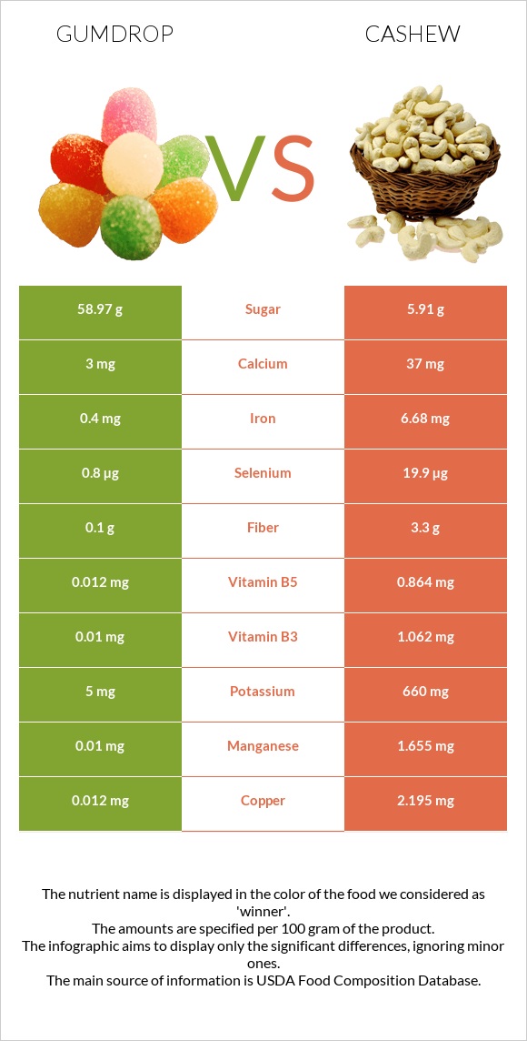 Gumdrop vs Cashew infographic