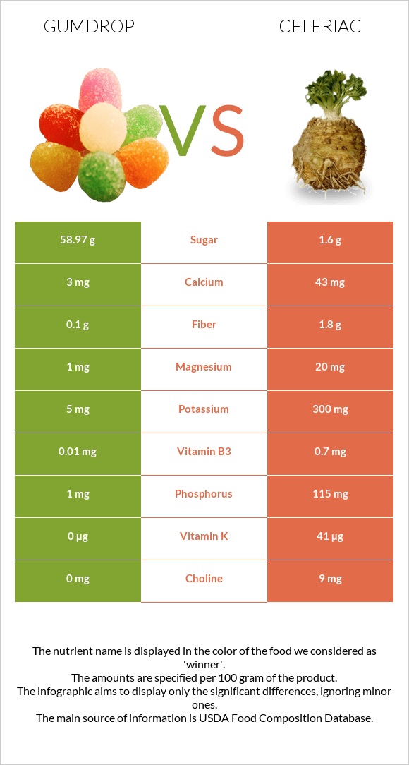 Gumdrop vs Celeriac infographic