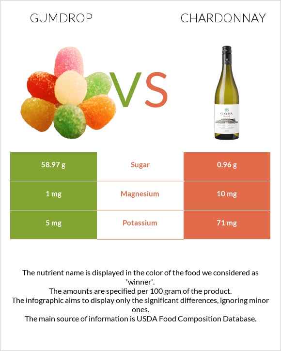 Gumdrop vs Chardonnay infographic