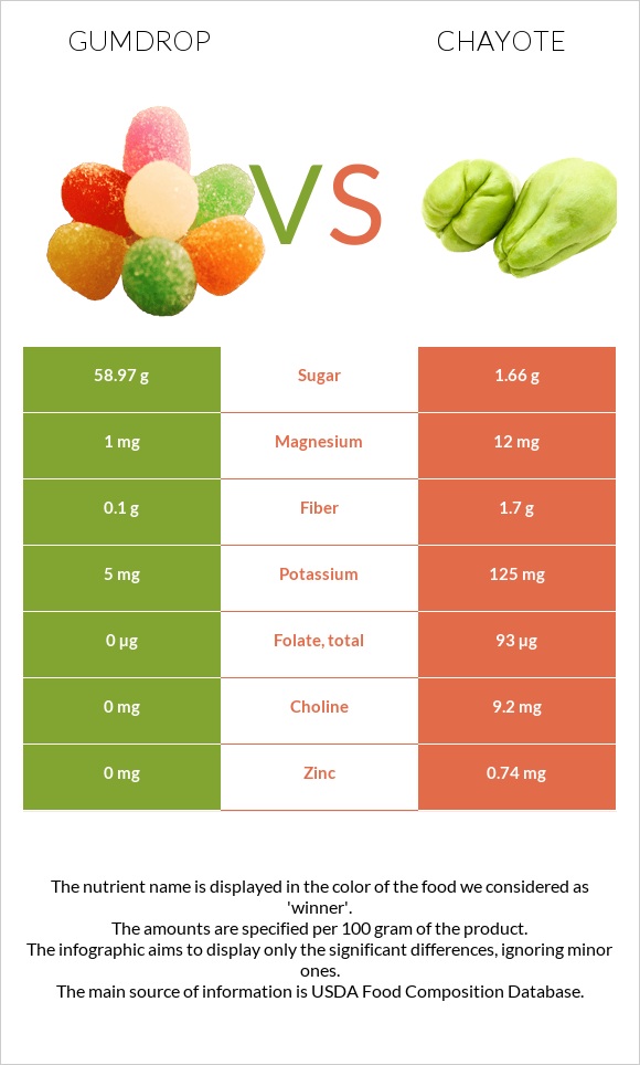 Gumdrop vs Chayote infographic