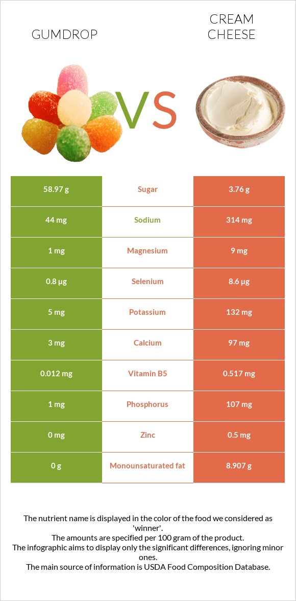 Gumdrop vs Cream cheese infographic