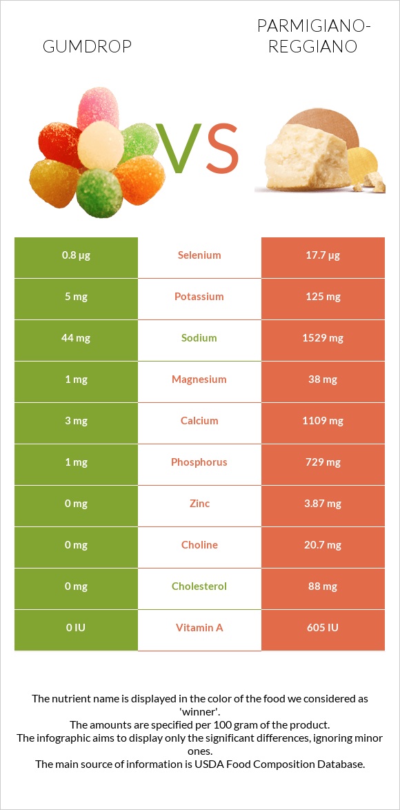 Gumdrop vs Պարմեզան infographic