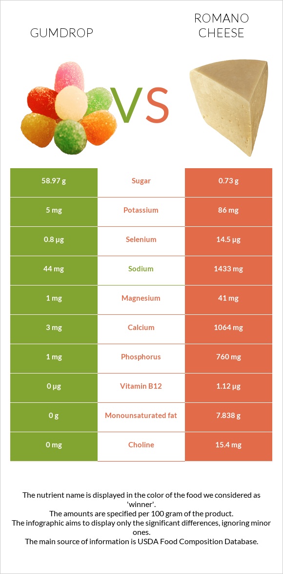 Gumdrop vs Romano cheese infographic