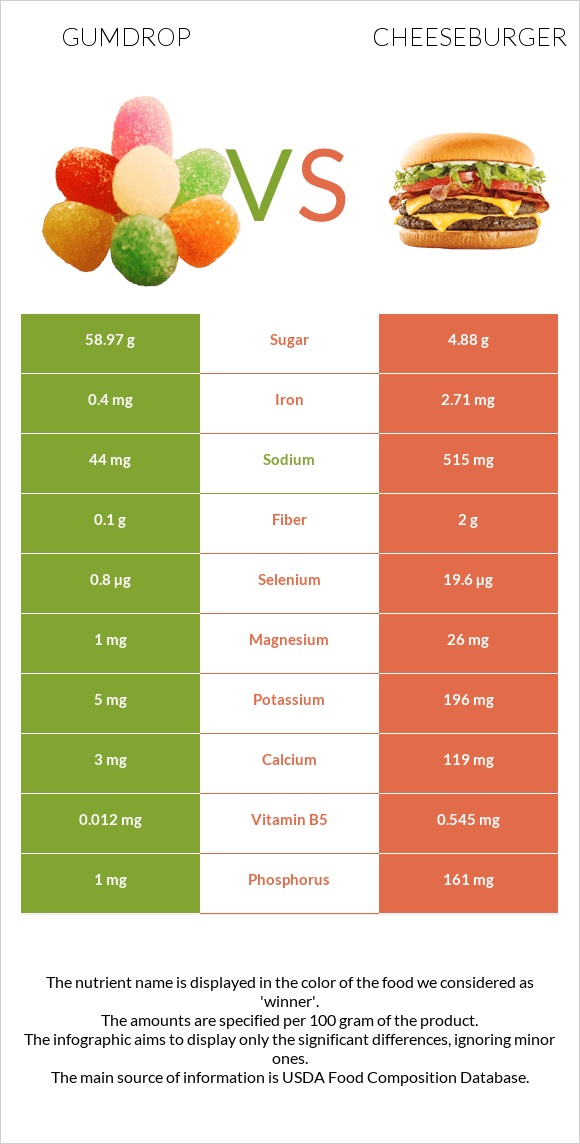 Gumdrop vs Cheeseburger infographic