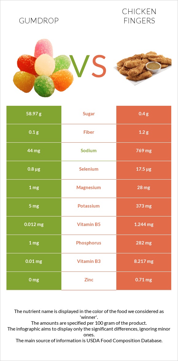 Gumdrop vs Chicken fingers infographic
