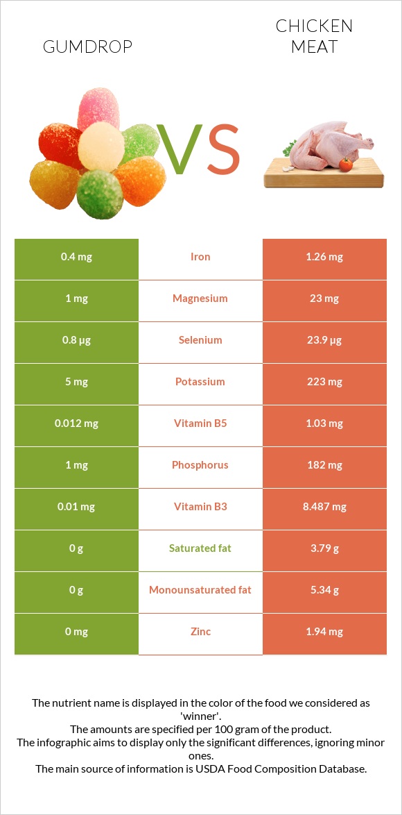 Gumdrop vs Հավի միս infographic