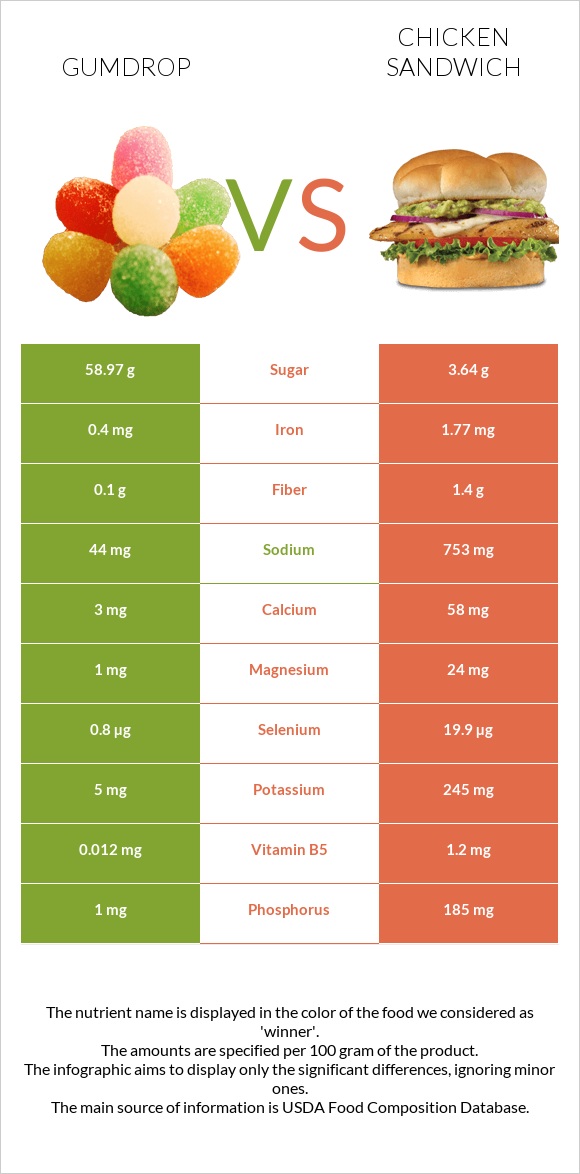 Gumdrop vs Սենդվիչ հավի մսով infographic