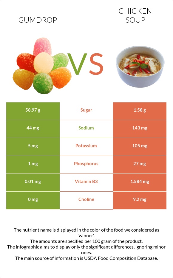 Gumdrop vs Հավով ապուր infographic