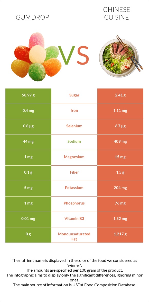 Gumdrop vs Chinese cuisine infographic