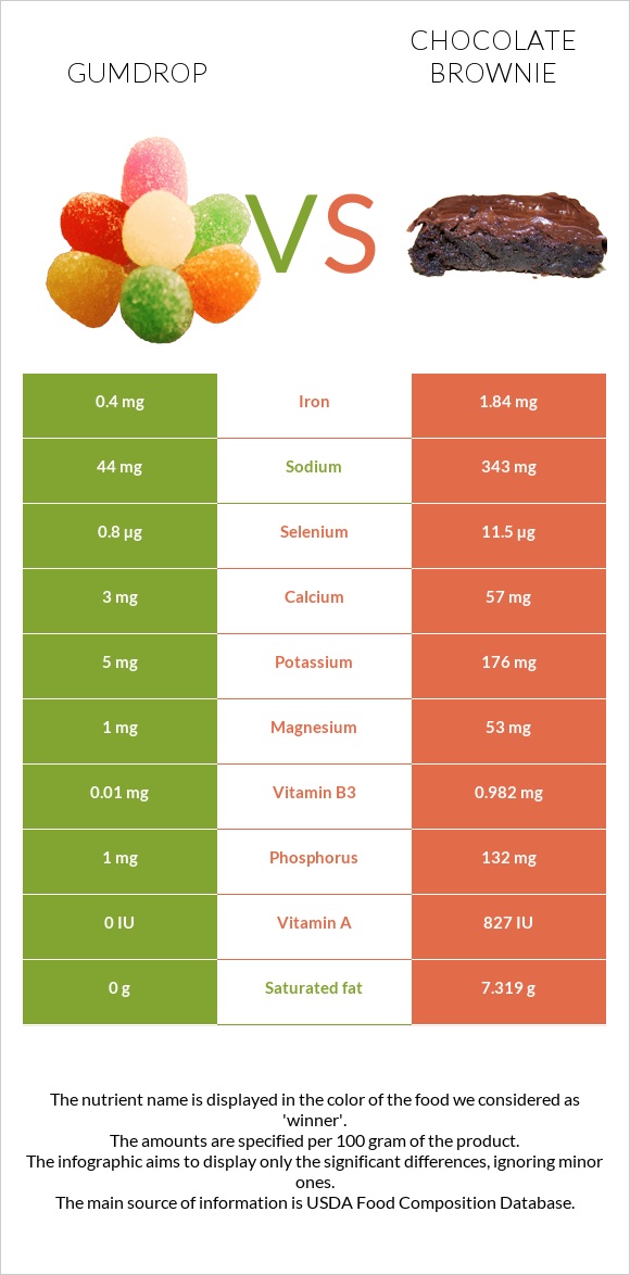 Gumdrop vs Chocolate brownie infographic