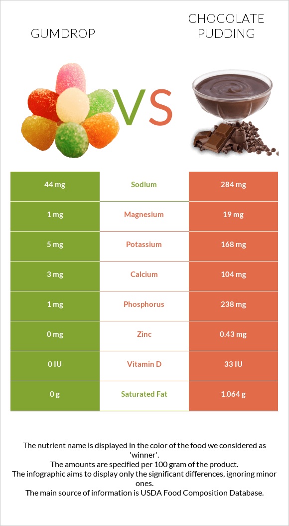 Gumdrop vs Chocolate pudding infographic