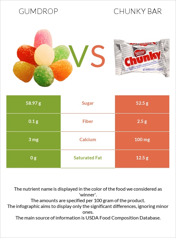 Gumdrop vs Chunky bar infographic