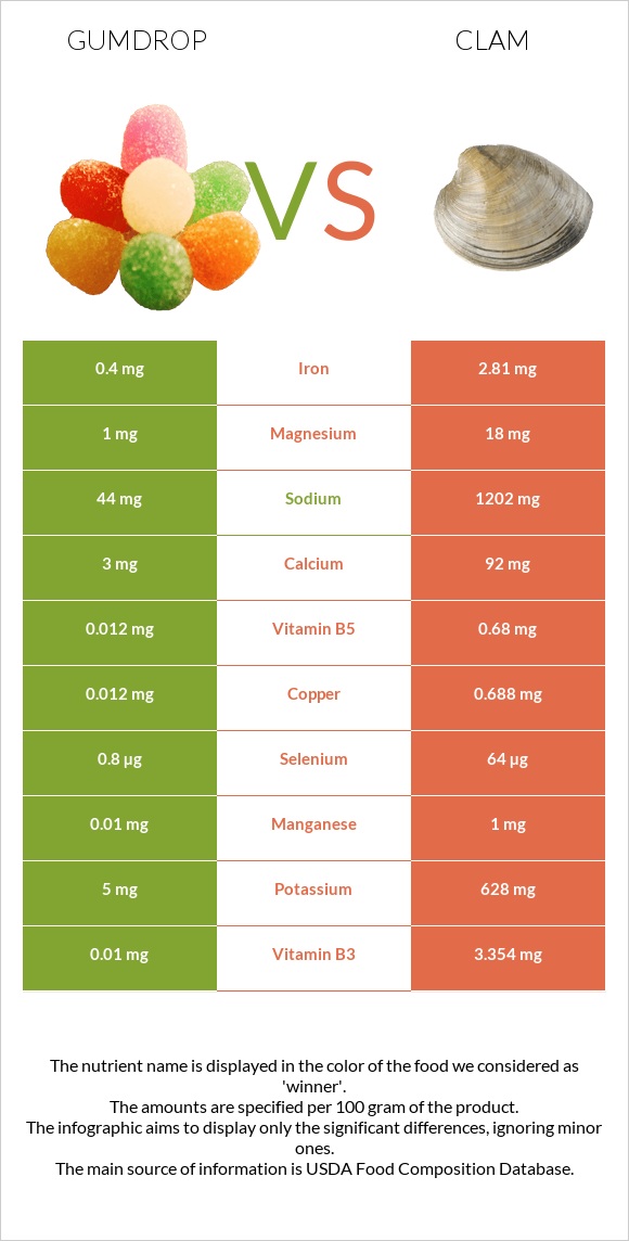 Gumdrop vs Clam infographic
