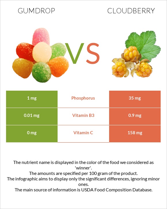 Gumdrop vs Cloudberry infographic