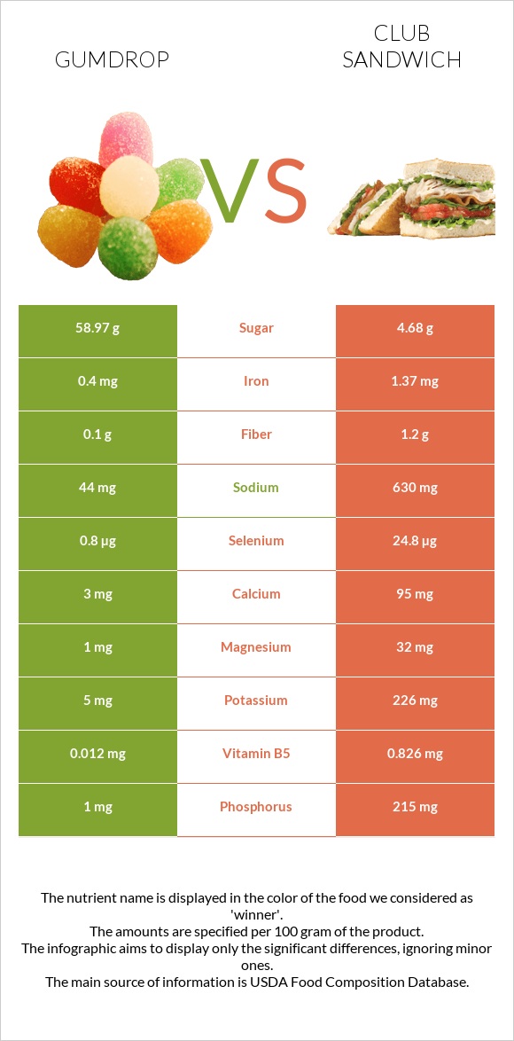 Gumdrop vs Քլաբ սենդվիչ infographic