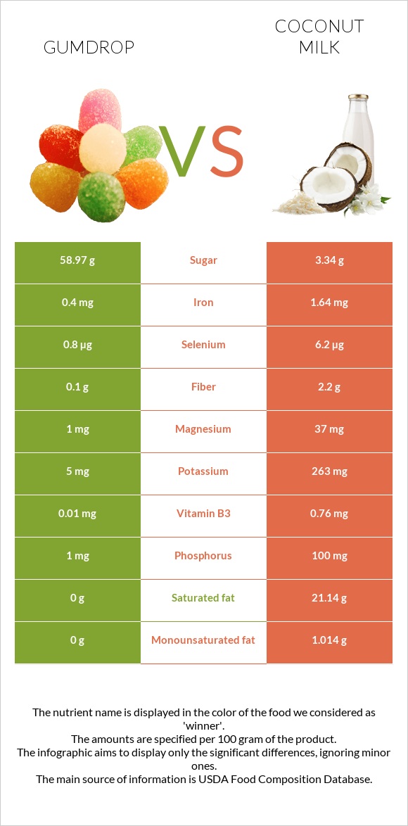 Gumdrop vs Կոկոսի կաթ infographic