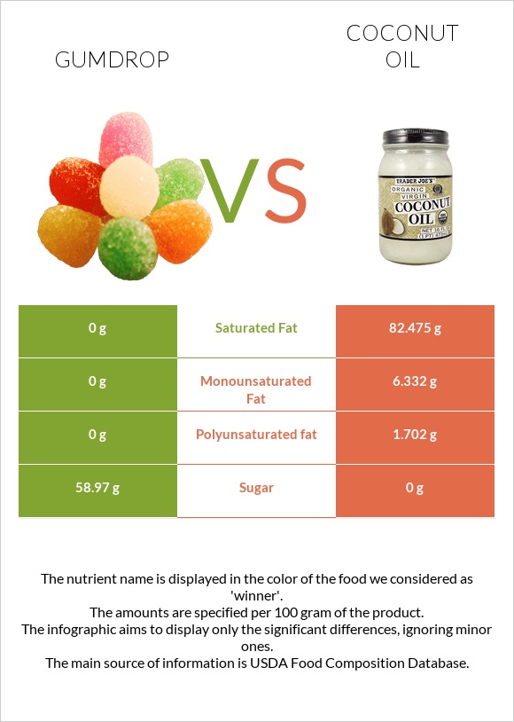 Gumdrop vs Coconut oil infographic