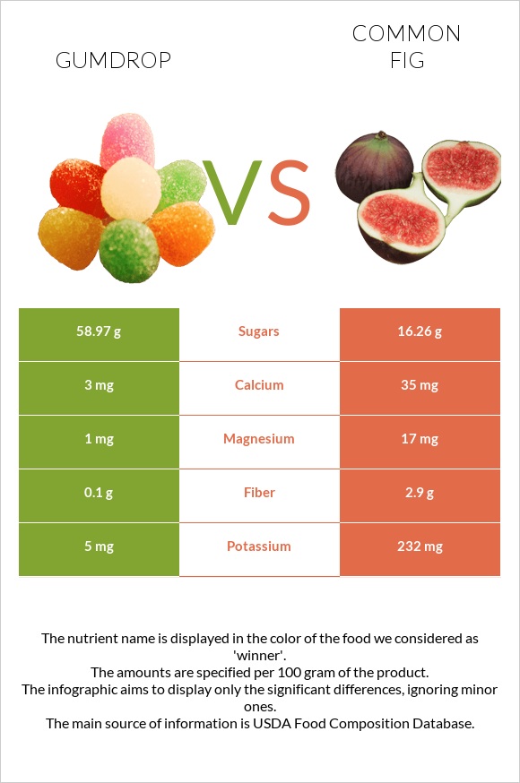 Gumdrop vs Figs infographic
