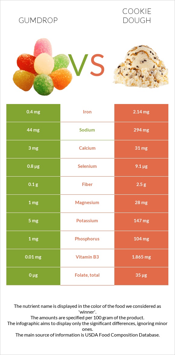 Gumdrop vs Թխվածքաբլիթի խմոր infographic