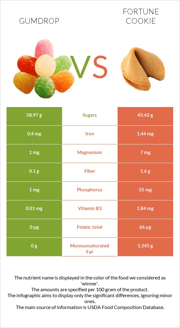 Gumdrop vs Fortune cookie infographic