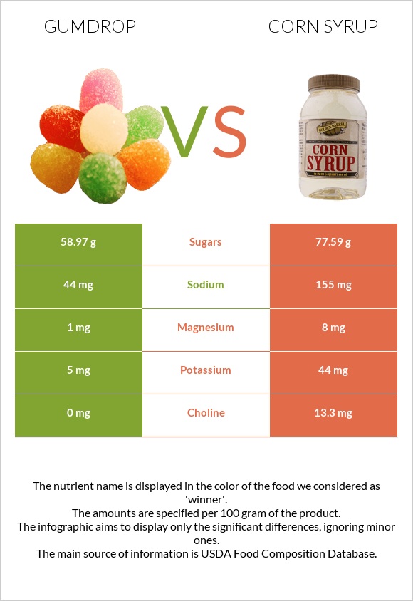 Gumdrop vs Corn syrup infographic